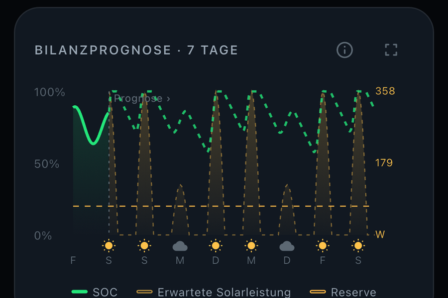 Solarprognose — Deeck on iPhone